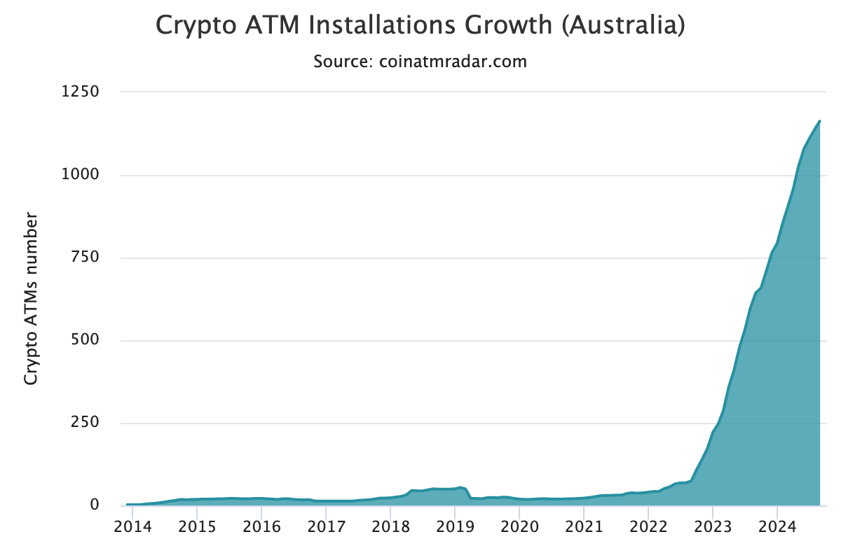 Số lượng máy ATM tiền điện tử ở Australia đã gần như tăng gấp đôi trong 12 tháng qua.