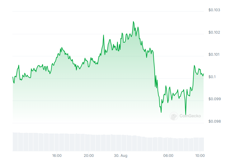 Dogecoin đã giao dịch không thay đổi trong 24 giờ qua nhưng giảm 20% trong tháng.