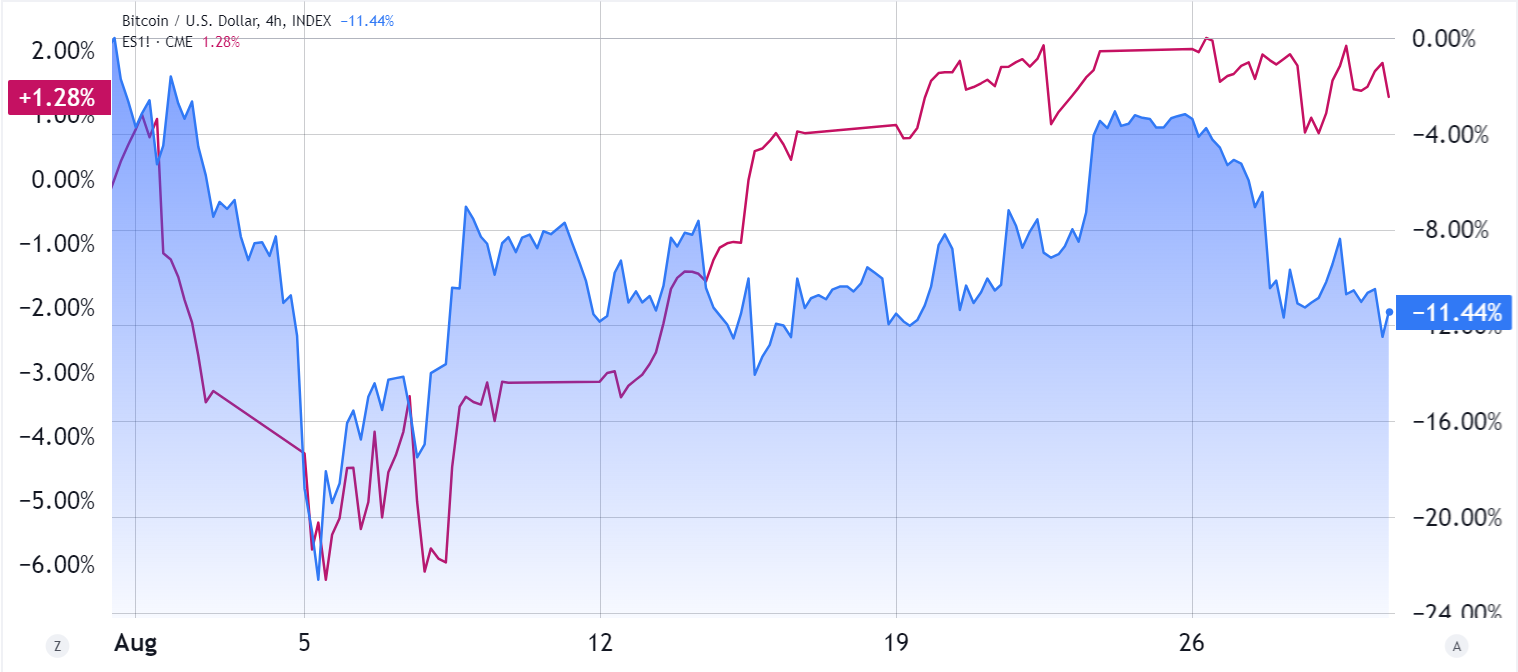 Giá Bitcoin bằng USD (phải) so với hợp đồng tương lai S&P 500 (trái), 12 giờ. Nguồn: TradingView