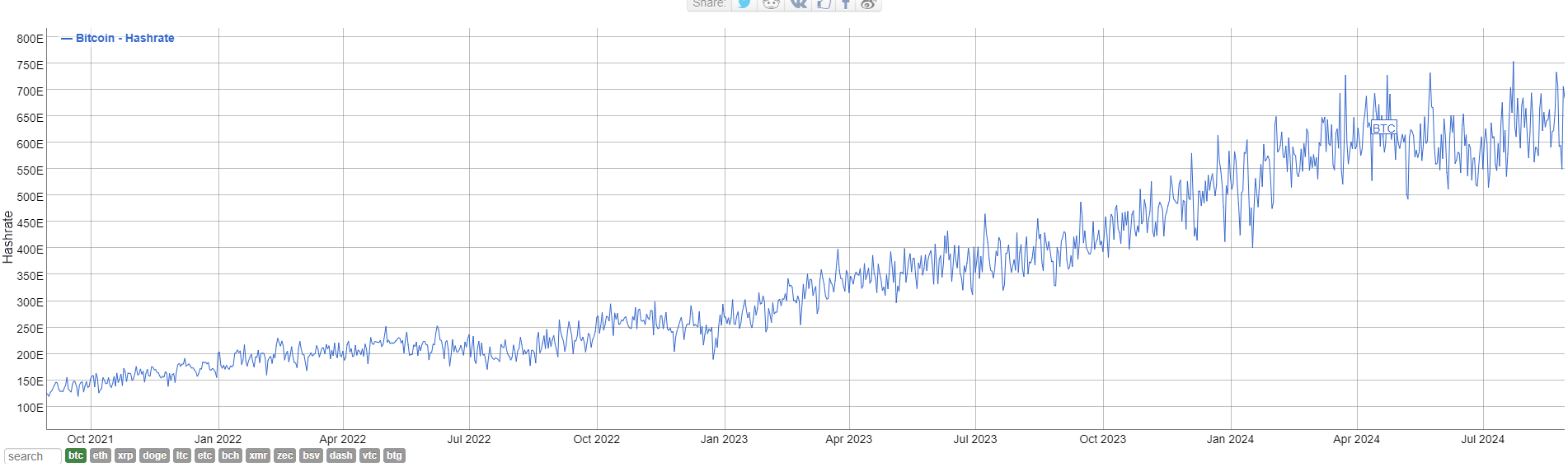 Hashrate của Bitcoin từ tháng 10 năm 2021.