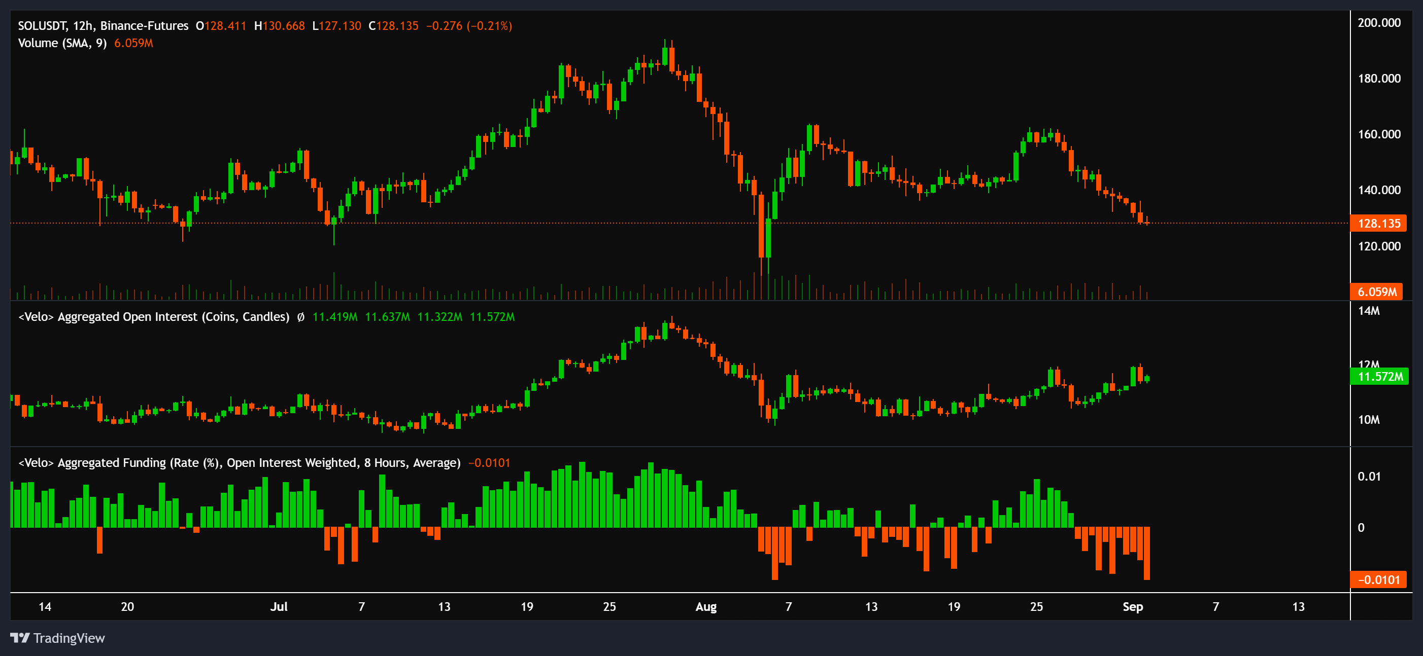 Giá SOL, tổng hợp open interest và tỷ lệ tài trợ. Nguồn: Velodata