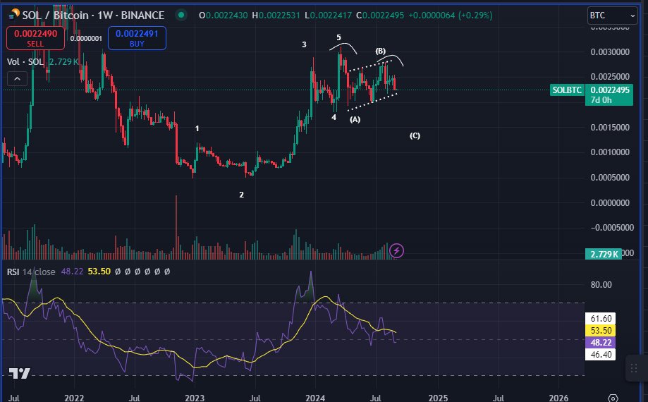 Biểu đồ SOL/BTC từ bluntz_capital. Nguồn: X.com