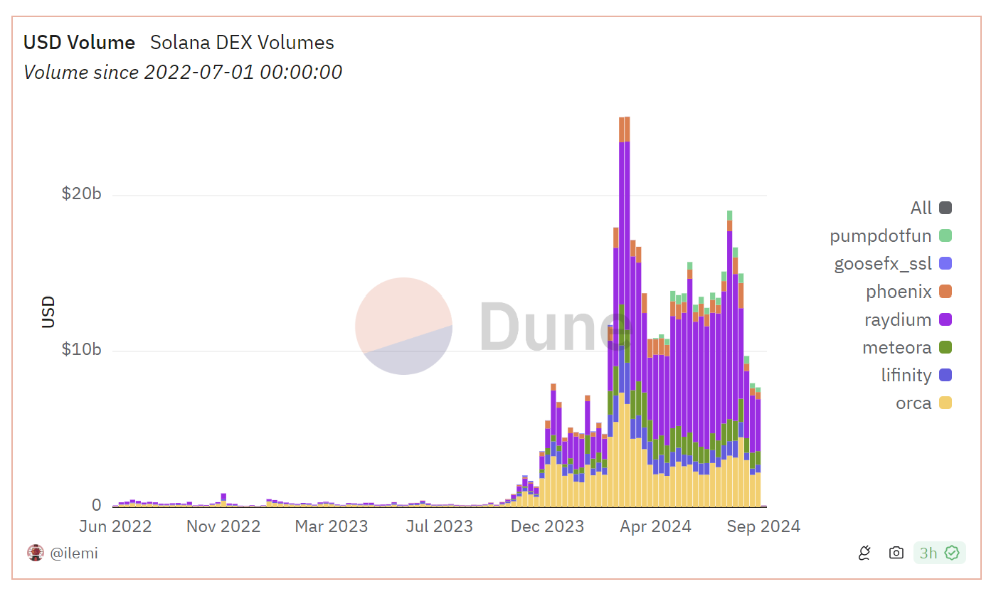 Biểu đồ khối lượng DEX của Solana. Nguồn: Dune Analytics