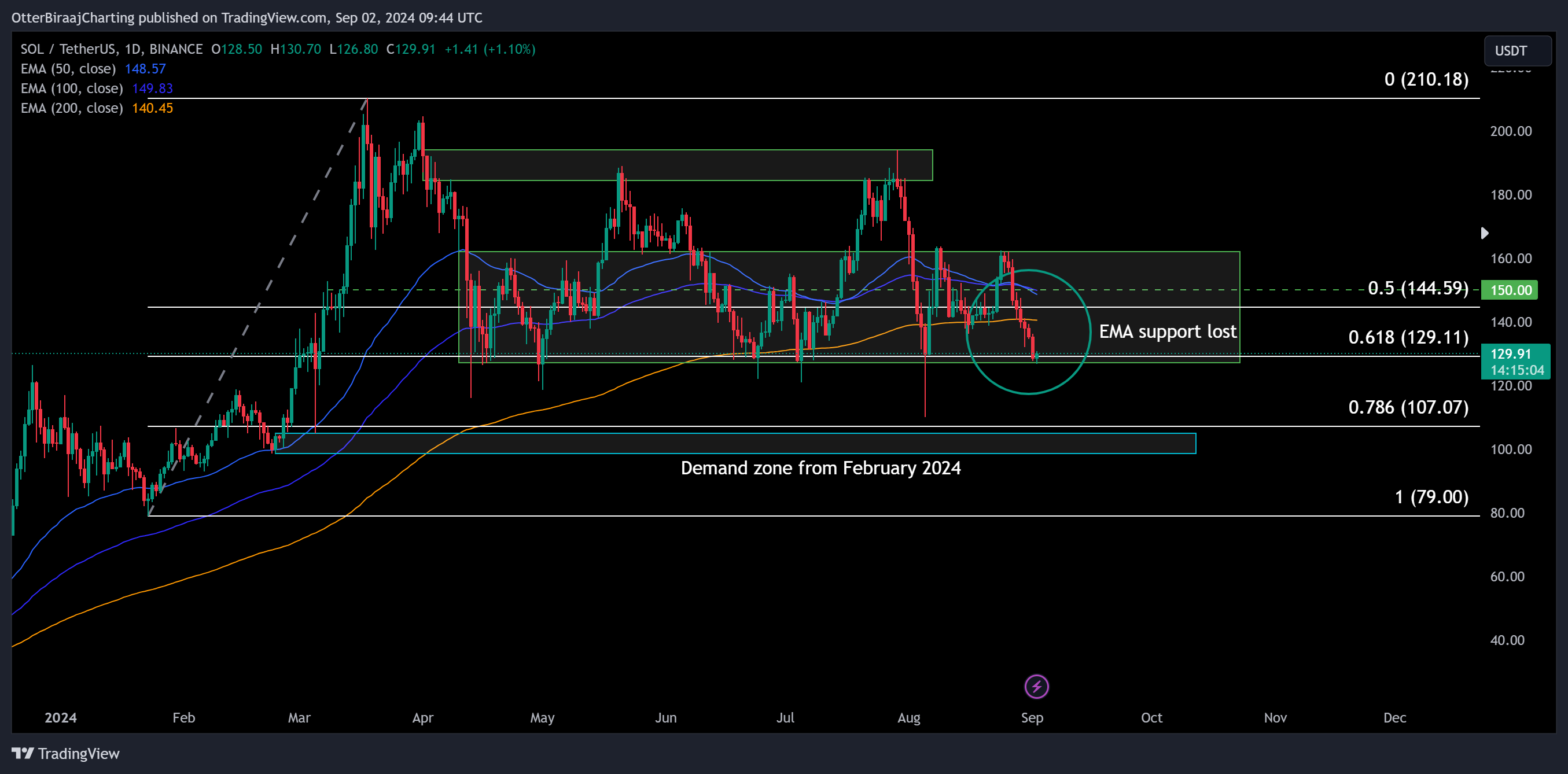 Biểu đồ hàng ngày SOL/USD. Nguồn: TradingView