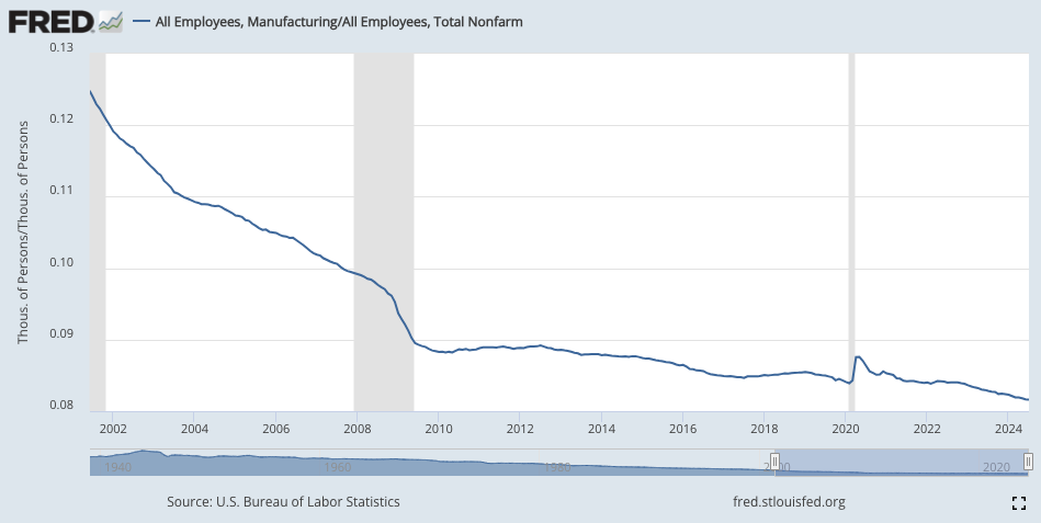 Tất cả nhân viên, sản xuất/tất cả nhân viên, tổng số phi nông nghiệp từ 2000–2024. Nguồn: FRED