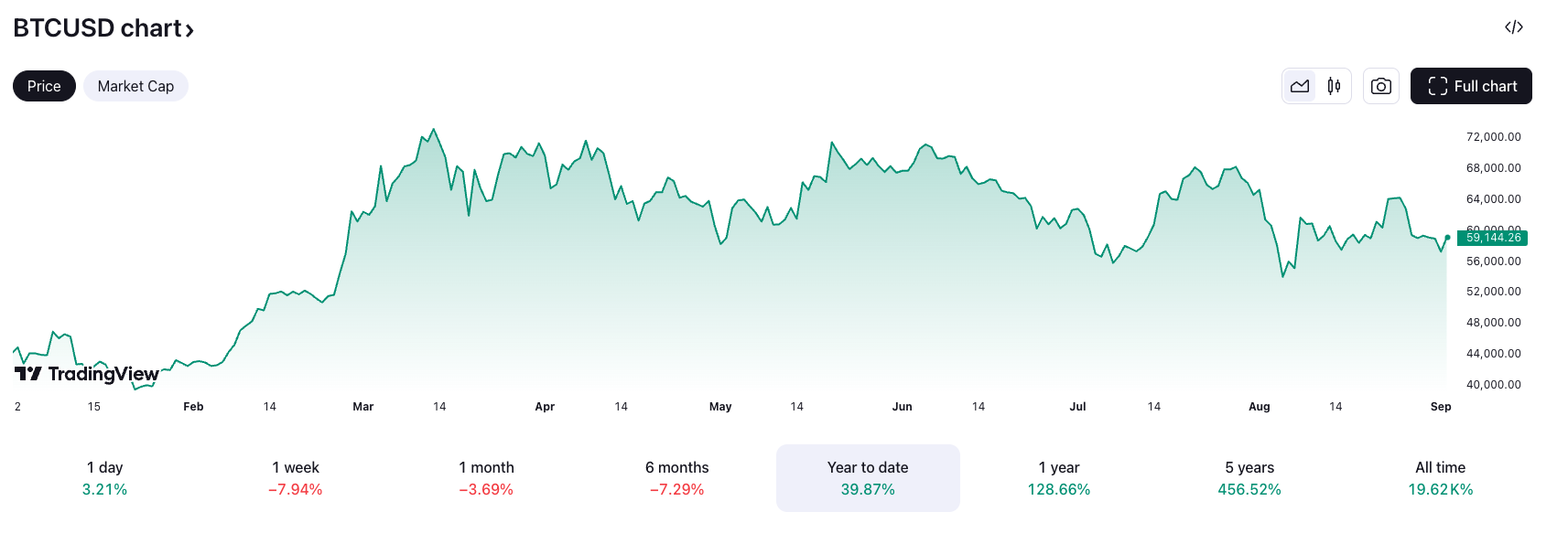 Bitcoin đã giao dịch trong phạm vi từ $74,000 đến $52,000 trong bảy tháng qua. Nguồn: TradingView