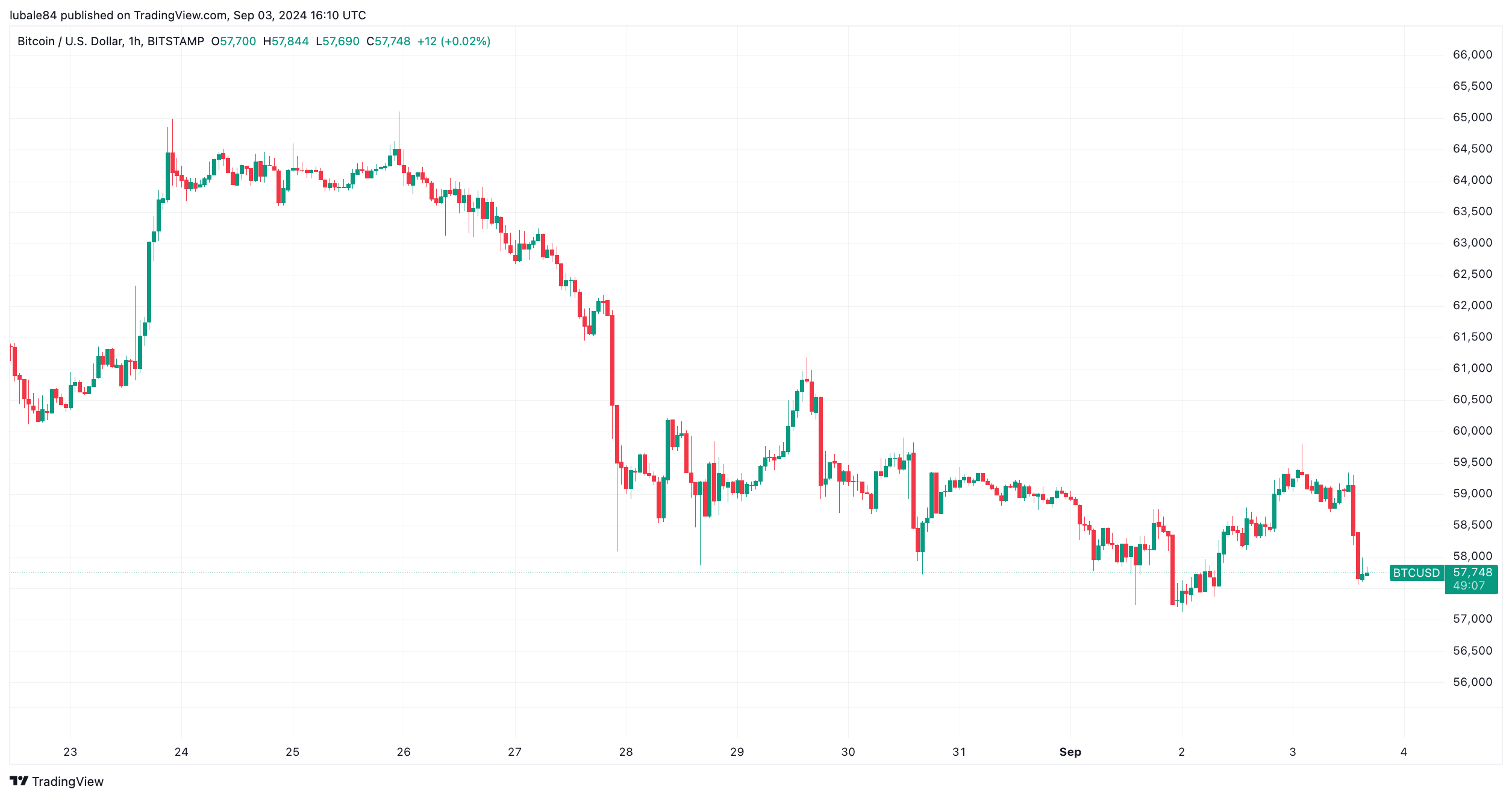 Biểu đồ BTC/USD hàng giờ