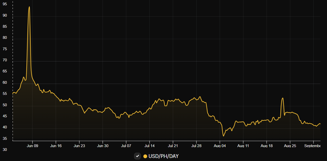 Chỉ số lợi nhuận của thợ mỏ, USD/PH/DAY. Nguồn: Hashrateindex