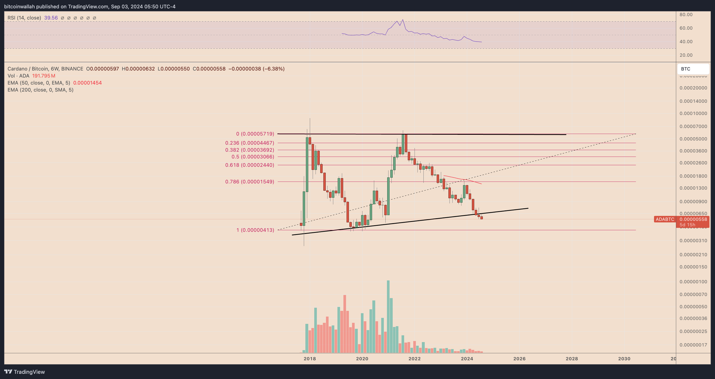 Biểu đồ hiệu suất sáu tuần ADA/BTC. Nguồn: TradingView