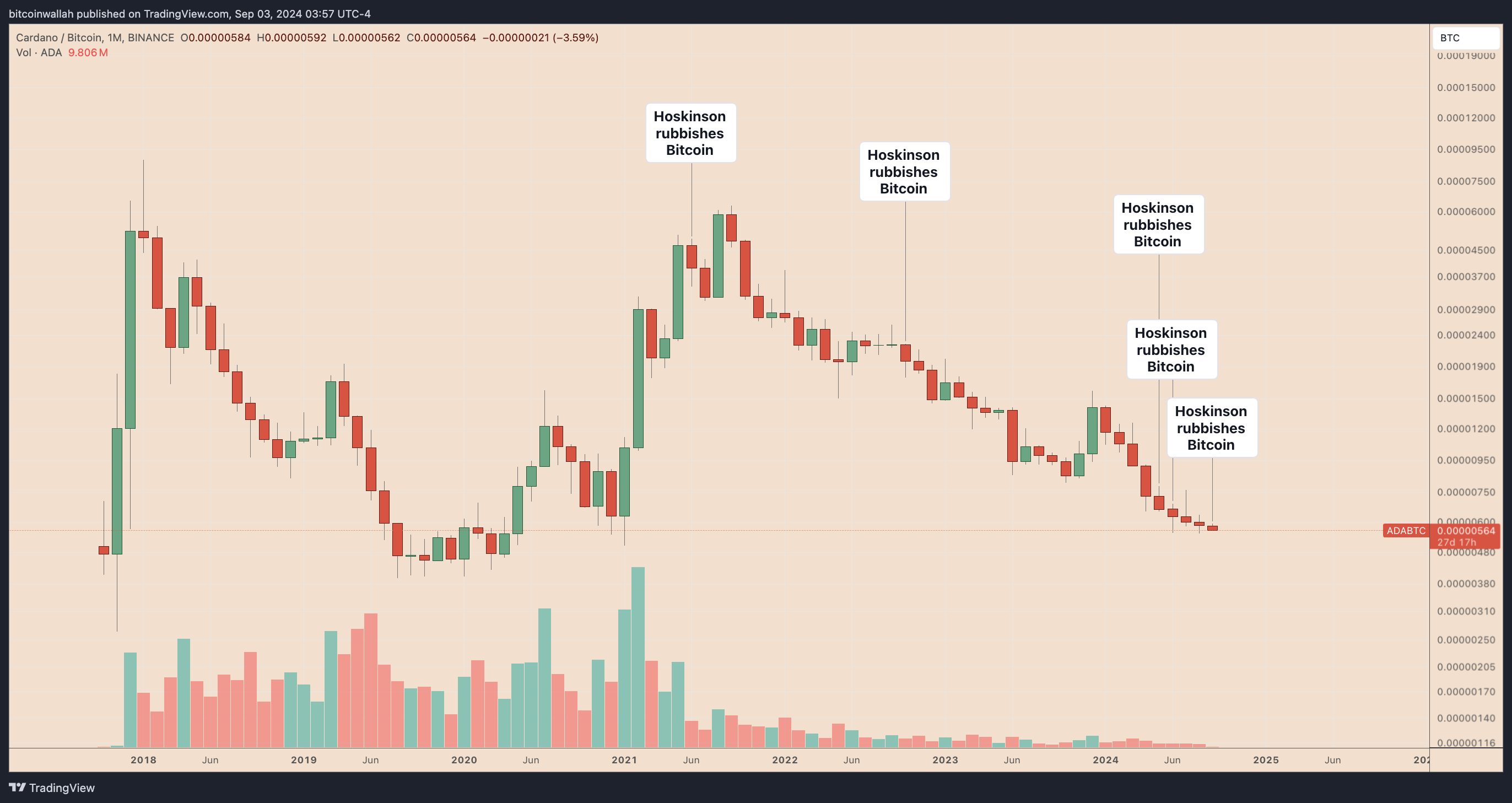 Biểu đồ giá hàng tháng ADA/BTC. Nguồn: TradingView