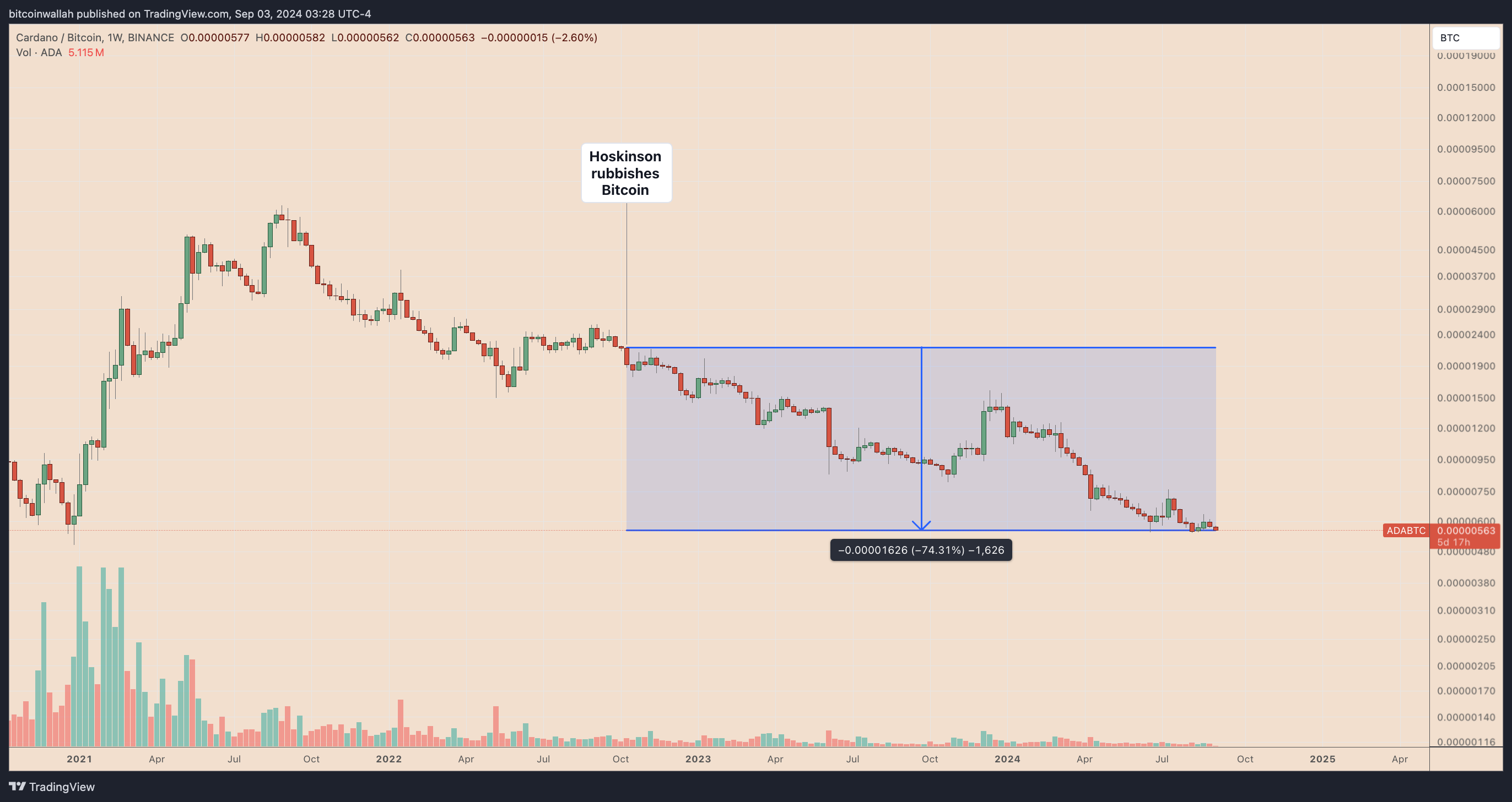 Biểu đồ giá hàng tuần ADA/BTC. Nguồn: TradingView