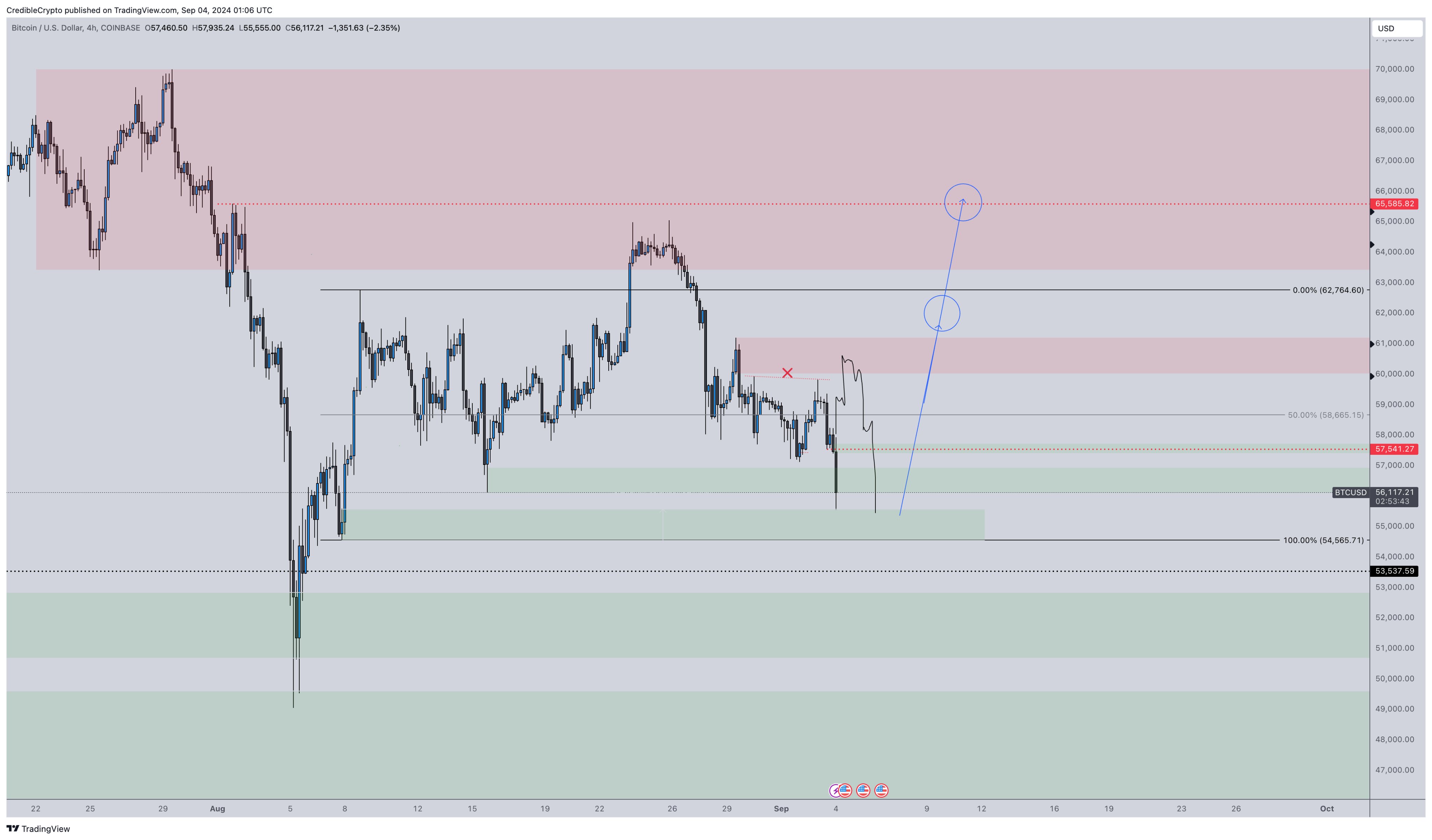 BTC/USD 4-hour chart