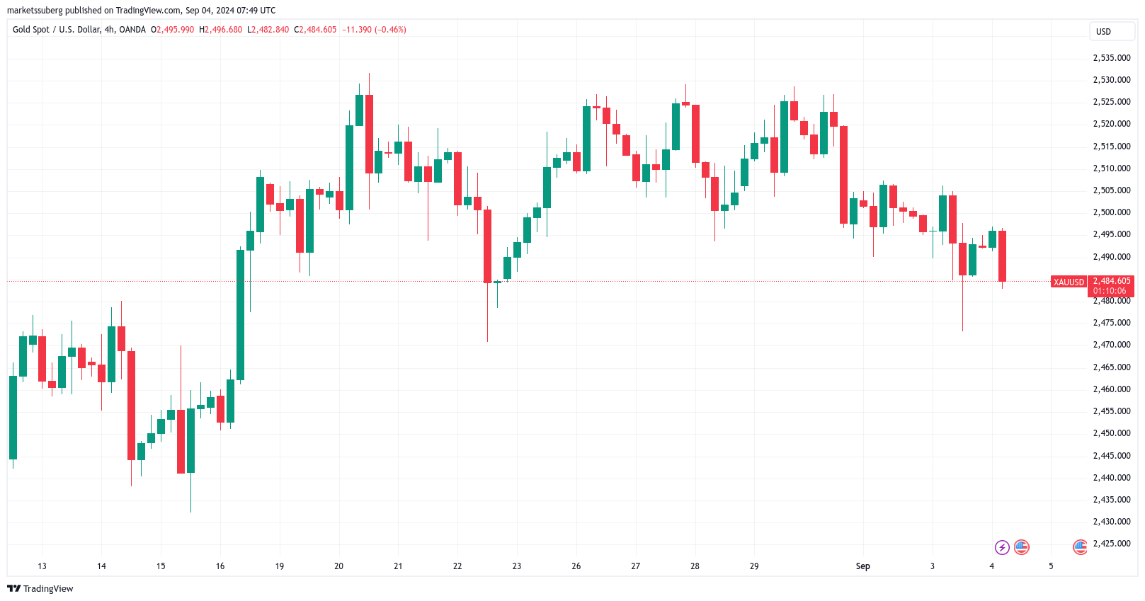 XAU/USD 4-hour chart