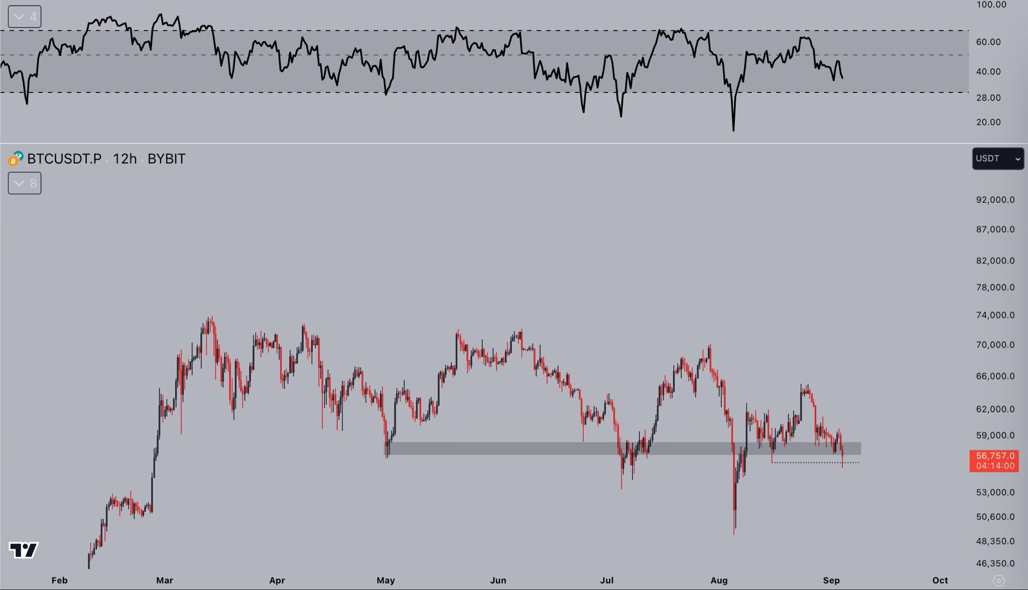 BTC/USDT 12-hour chart with RSI data