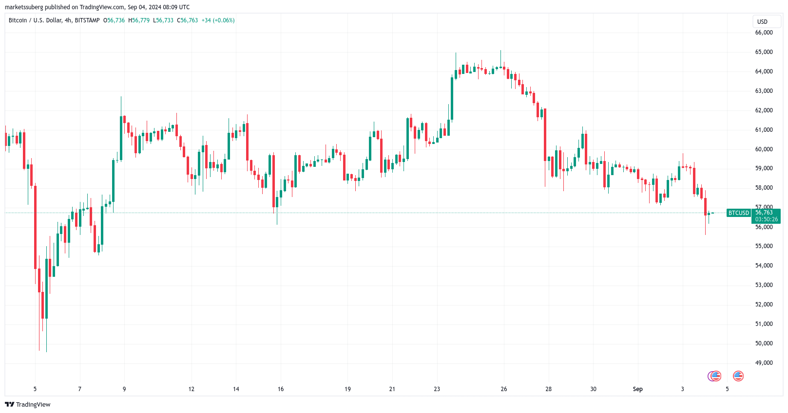 BTC/USD 4-hour chart