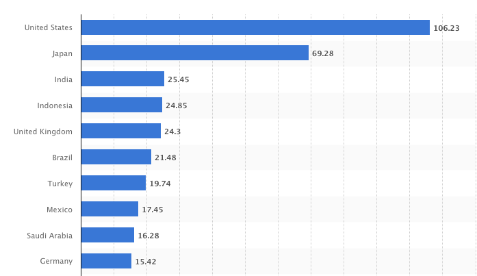 Top 10 thị trường cho X tính đến tháng 4 năm 2024. Nguồn: Statista