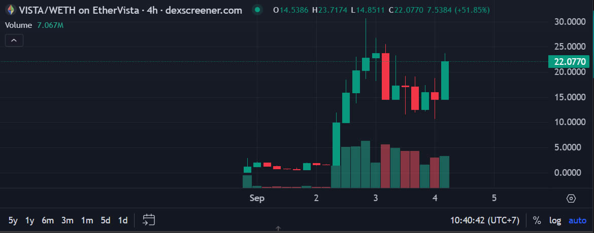 Giá VISTA. Nguồn: DEXscreener