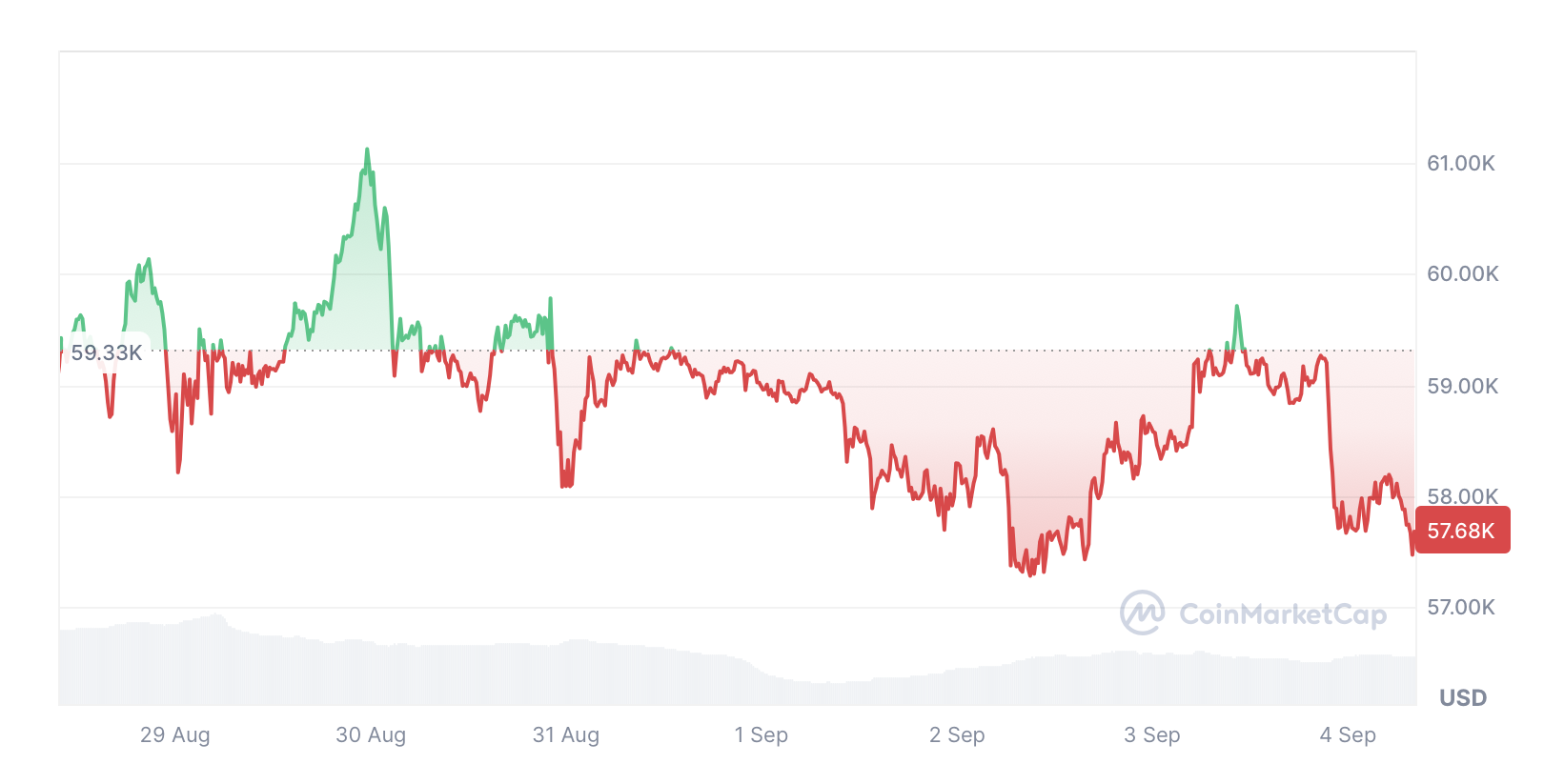 Bitcoin giảm 2.67% trong bảy ngày qua.