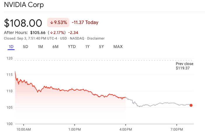 Nvidia giảm 9,5% vào ngày 3 tháng 9, đóng cửa ở mức 108 USD. Nguồn: Google Finance.