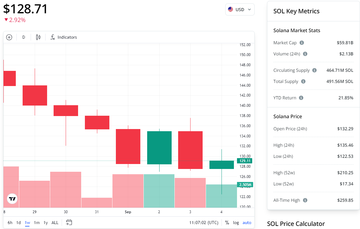 SOL/USD, biểu đồ 1 tuần