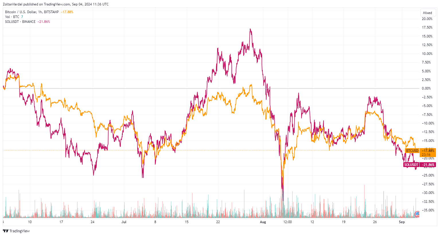 BTC&SOL, biểu đồ 3 tháng