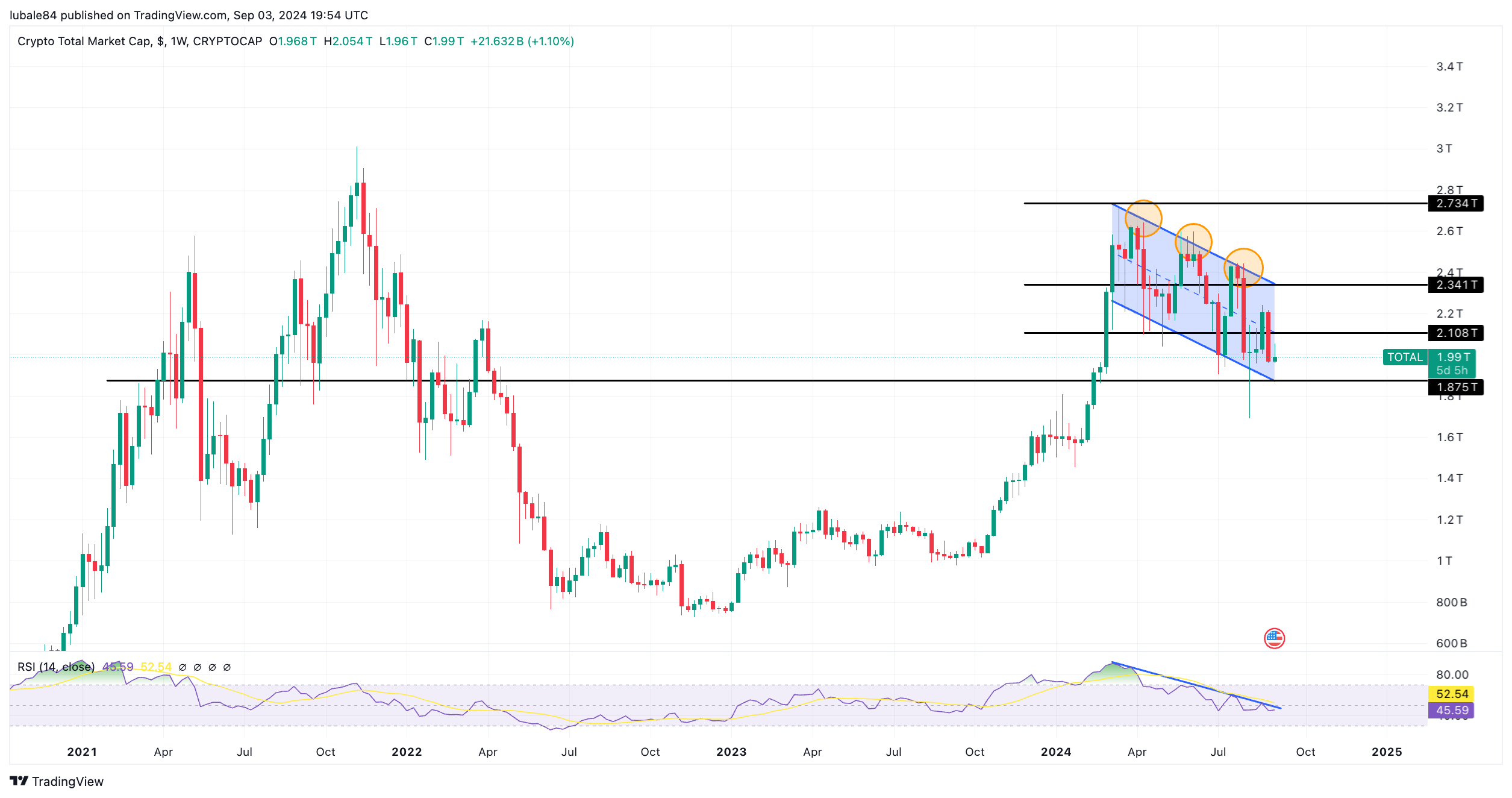 Biểu đồ hàng tuần vốn hóa thị trường tổng. Nguồn: TradingView