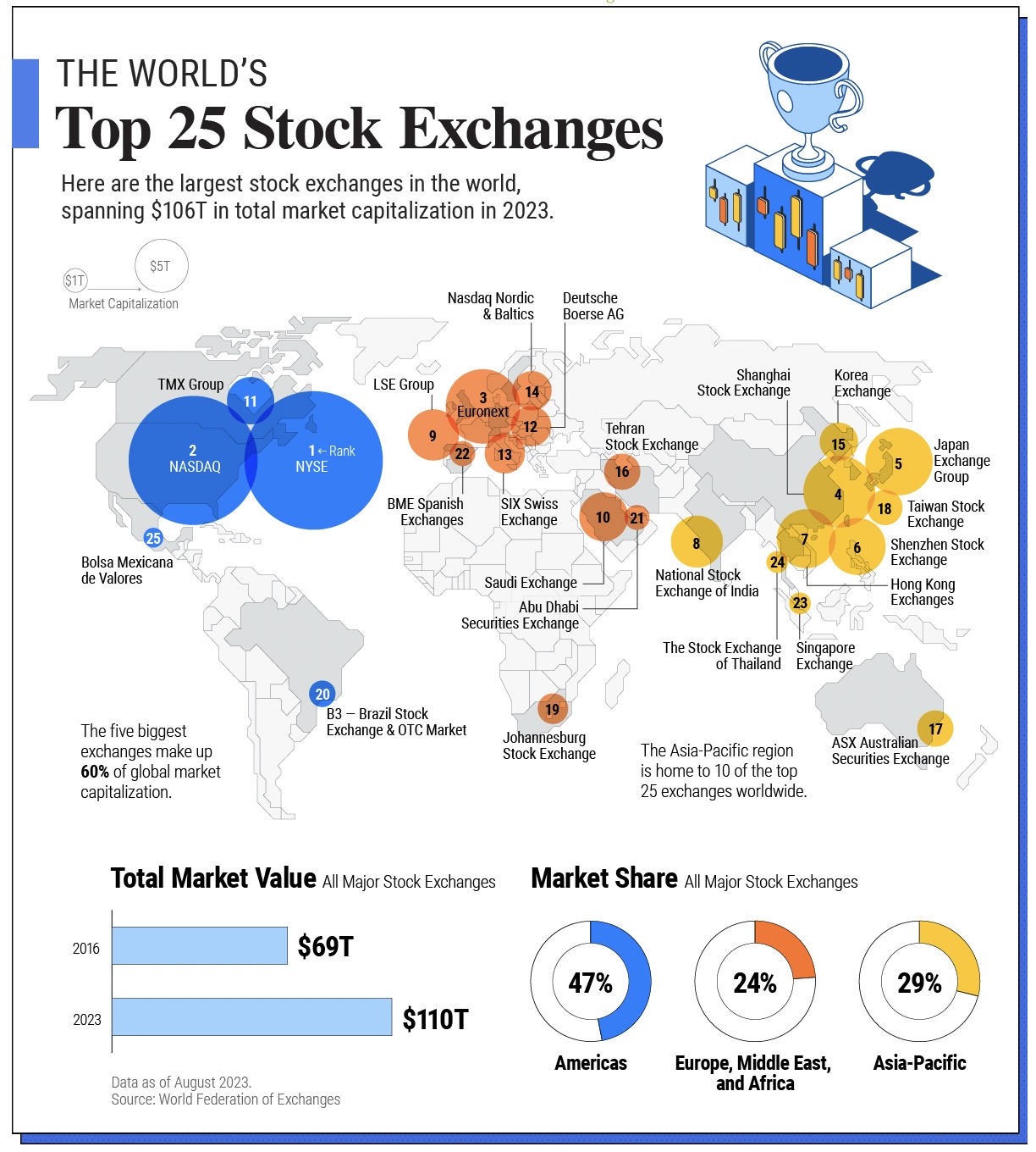 Các sàn giao dịch chứng khoán hàng đầu thế giới. Nguồn: Visual Capitalist