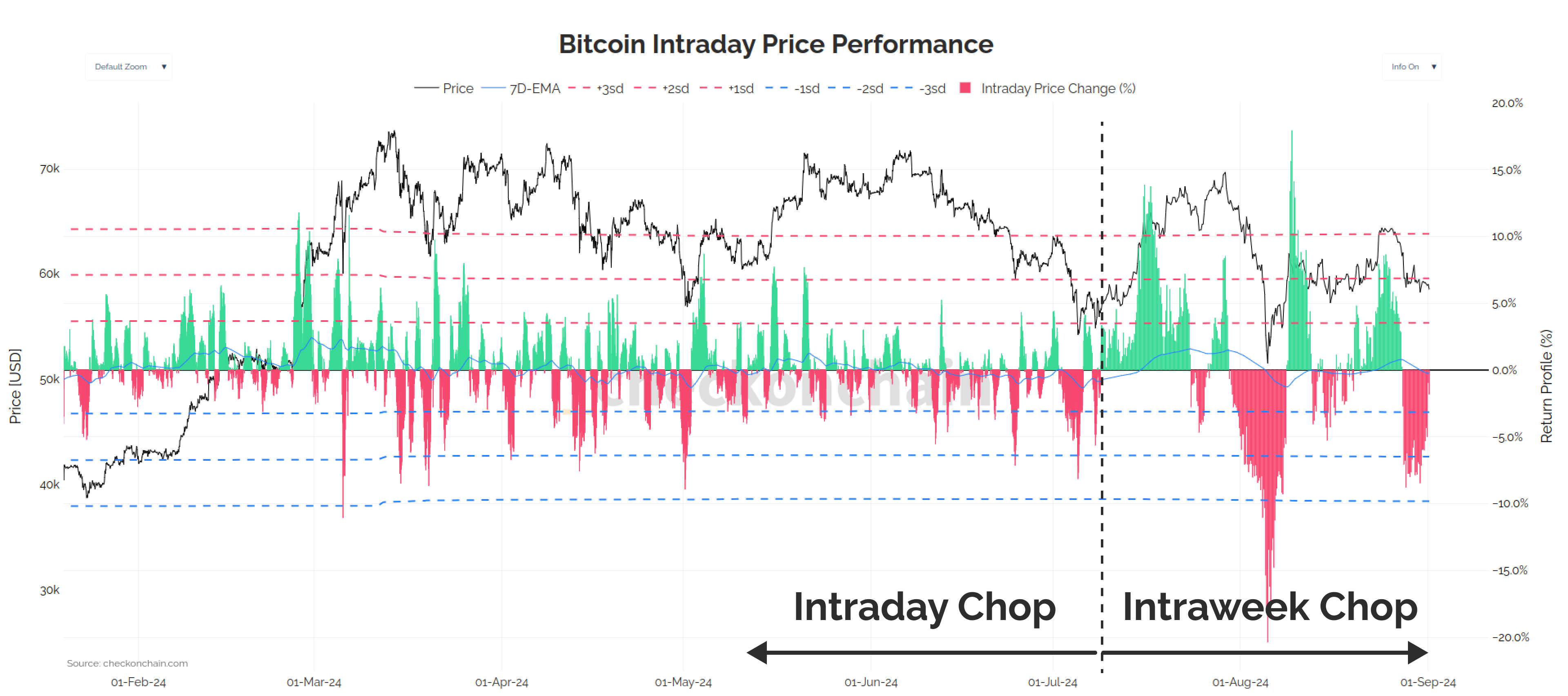 Bitcoin intraday price performance