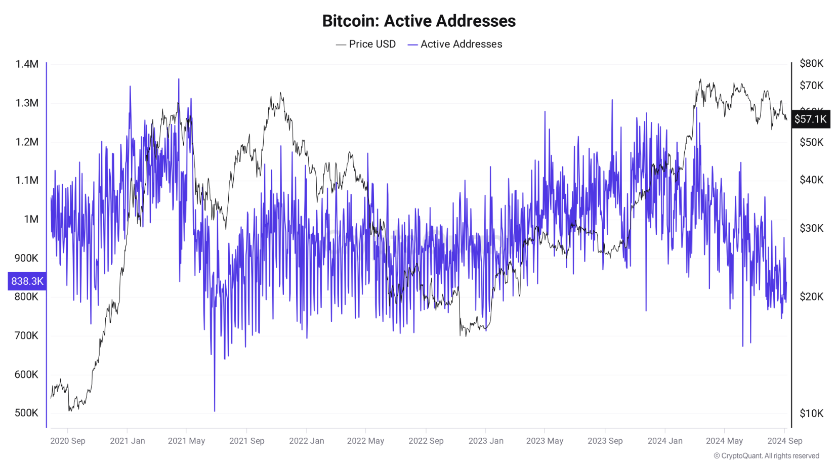 Bitcoin active addresses