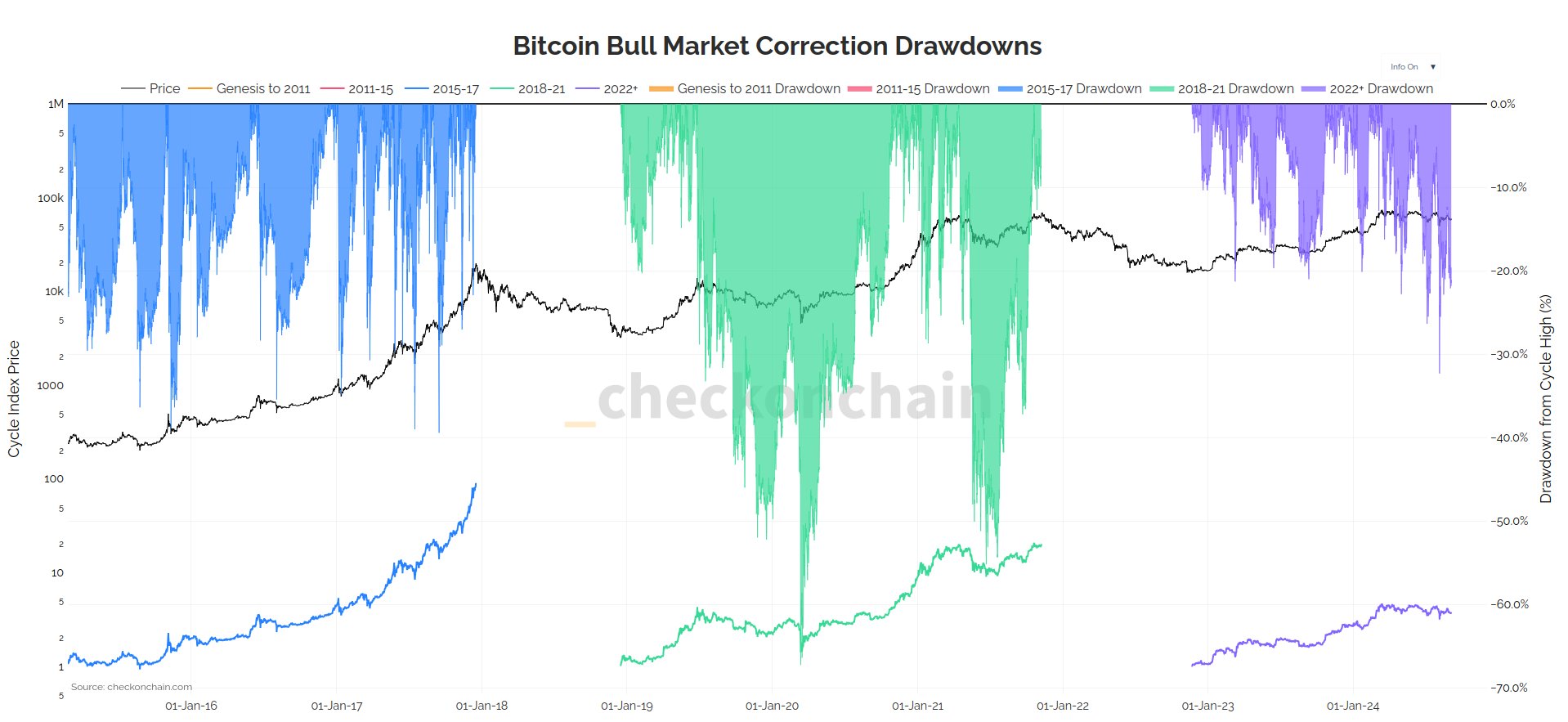 Bitcoin bull market correction drawdowns