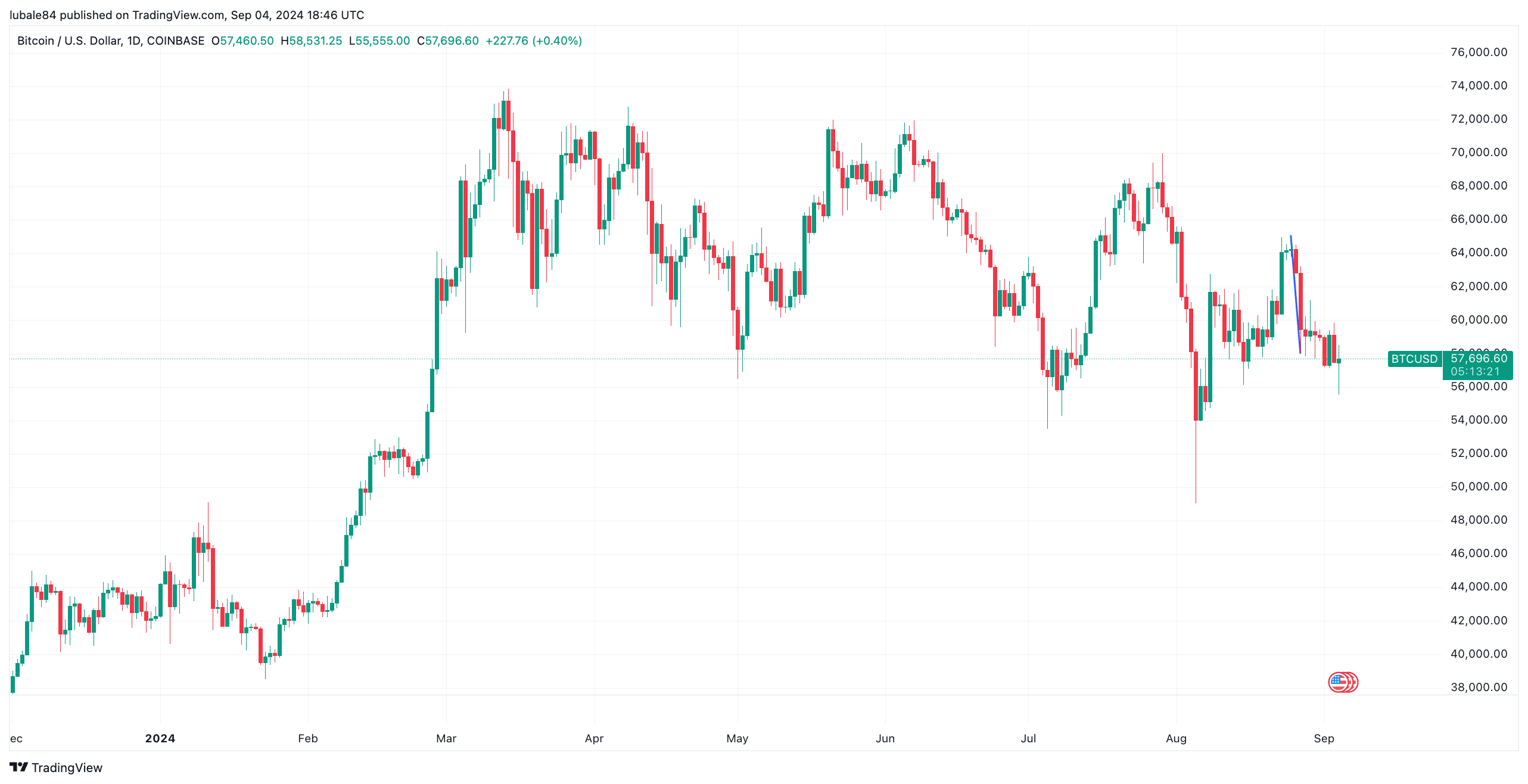 Biểu đồ hàng ngày BTC/USD