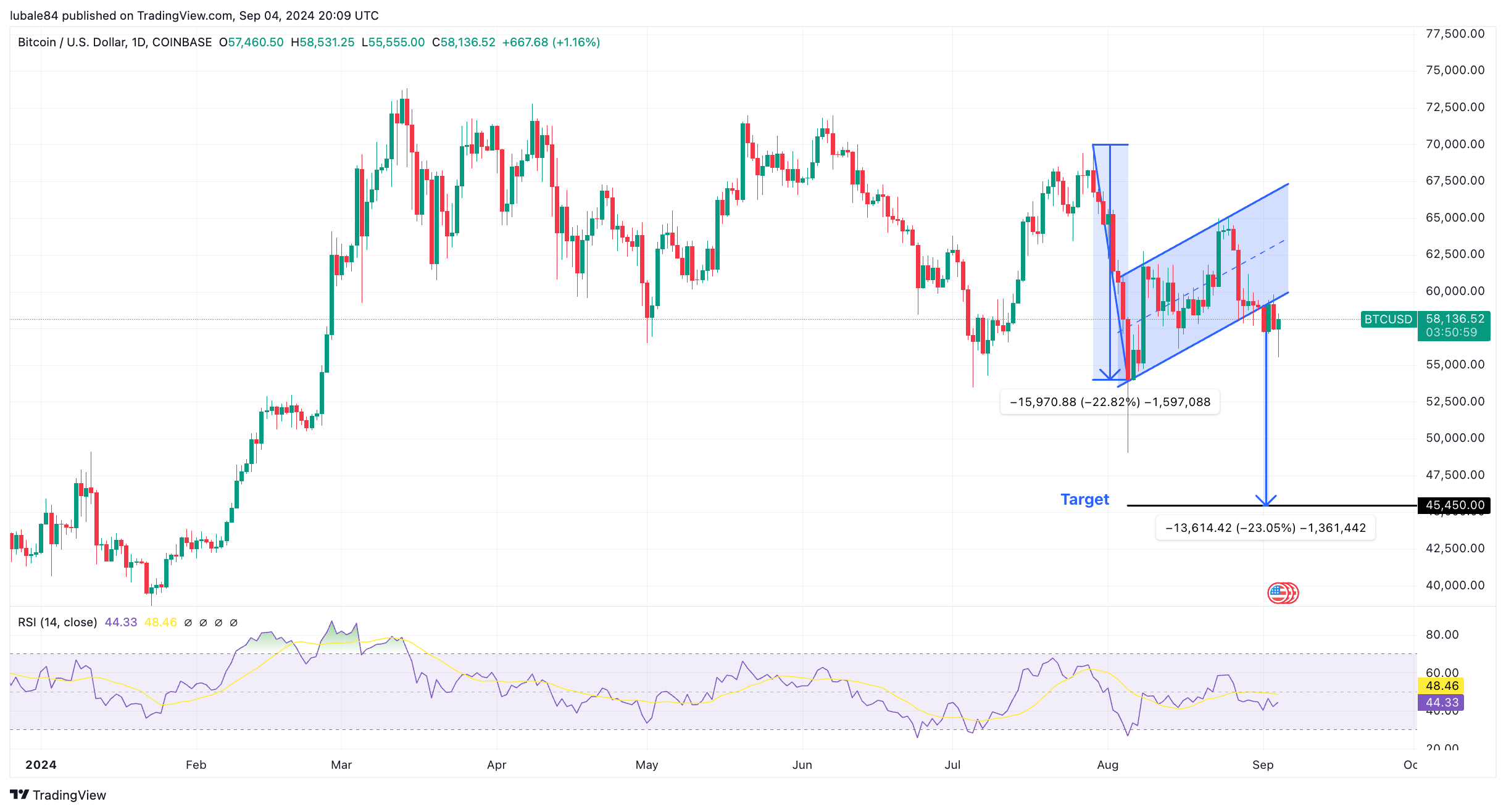 Biểu đồ hàng ngày BTC/USD