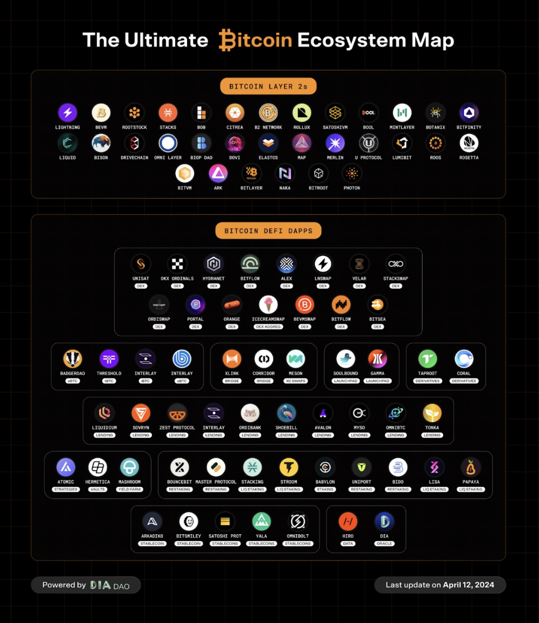 Hệ sinh thái layer-2 và DeFi của Bitcoin tính đến ngày 12 tháng 4, 2024. Nguồn: DIA DAO