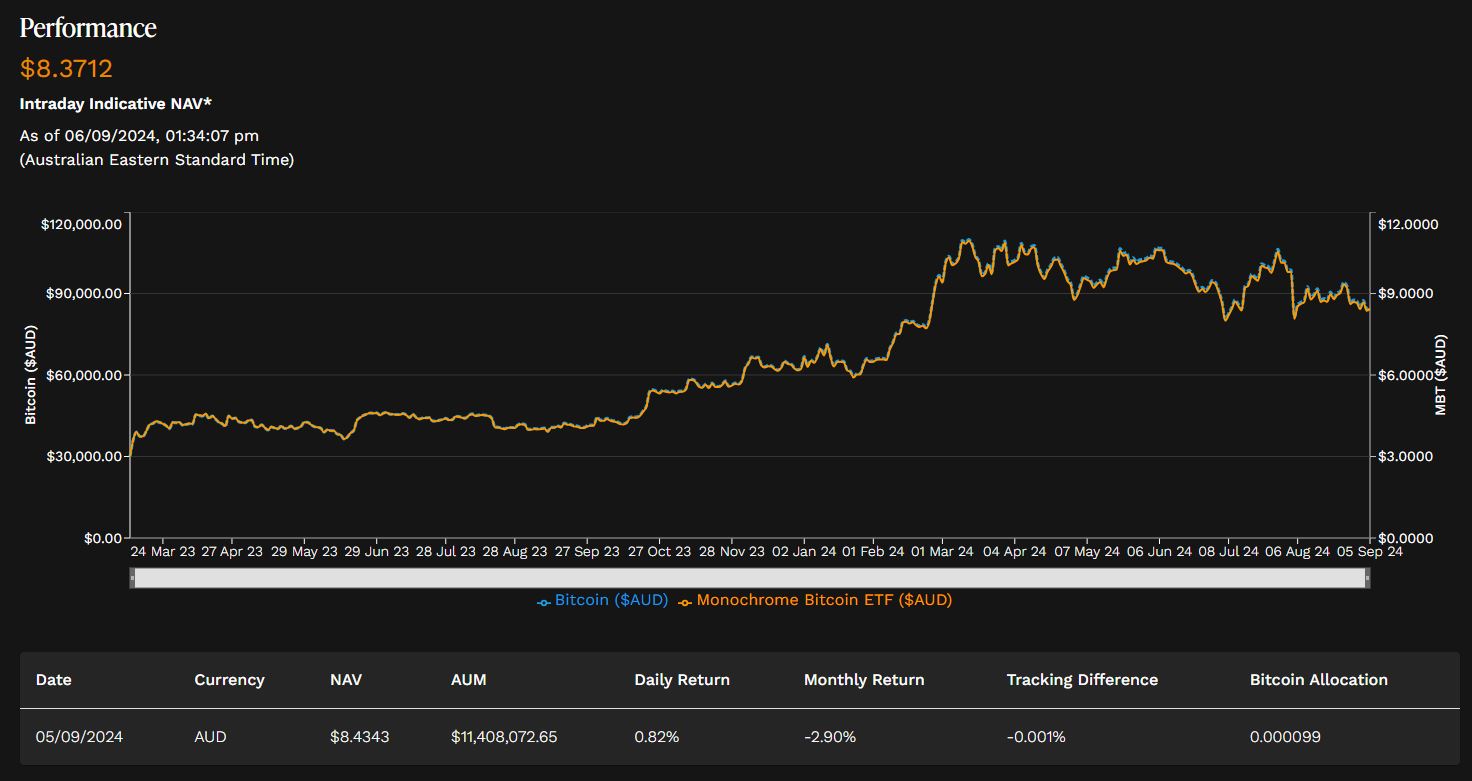 Bitcoin ETF của Monochrome đã đạt hơn 7,4 triệu đô la đầu tư kể từ khi ra mắt vào tháng 6. Nguồn: Monochrome