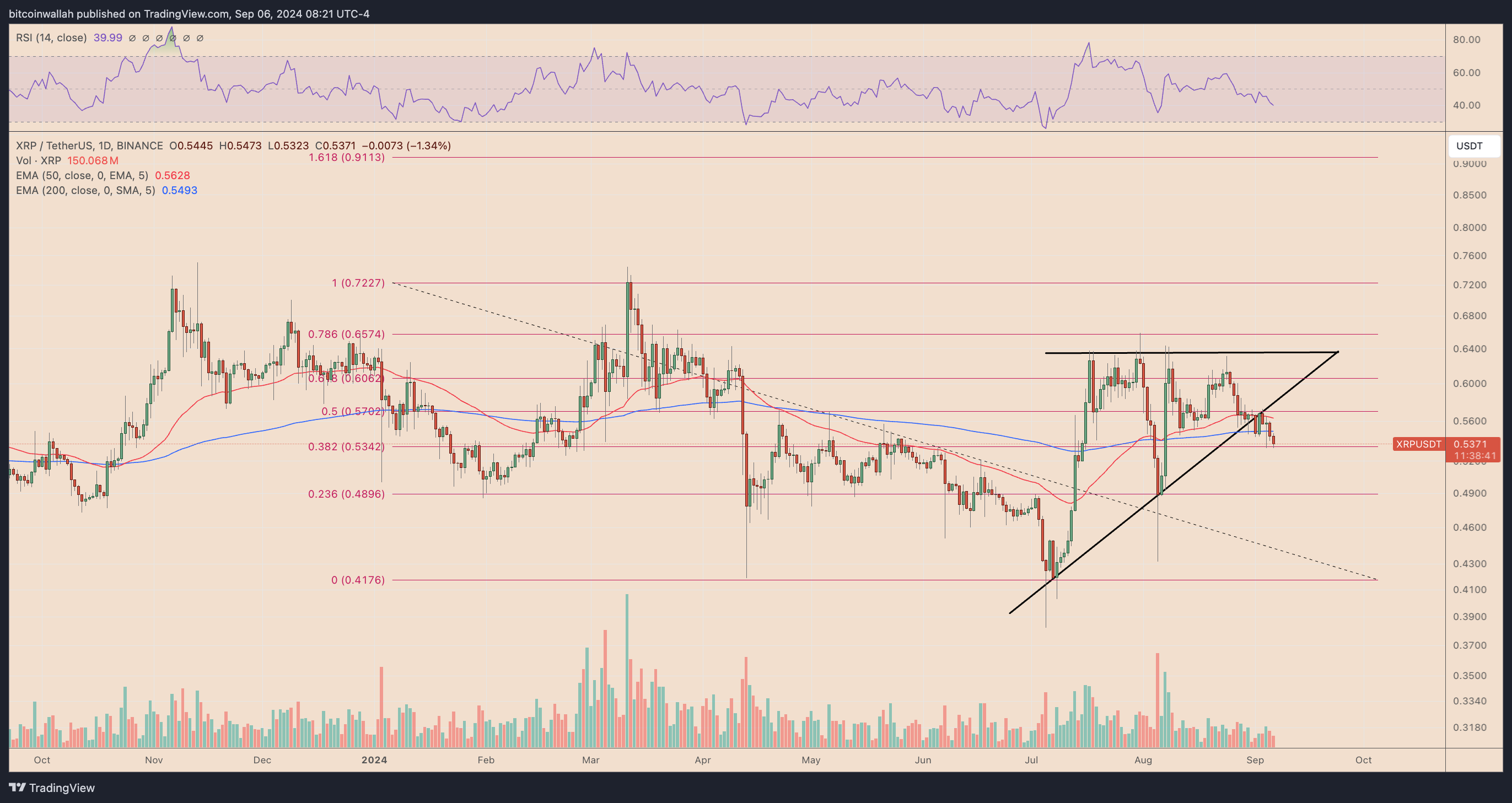 Biểu đồ giá hàng ngày của XRP/USD. Nguồn: TradingView