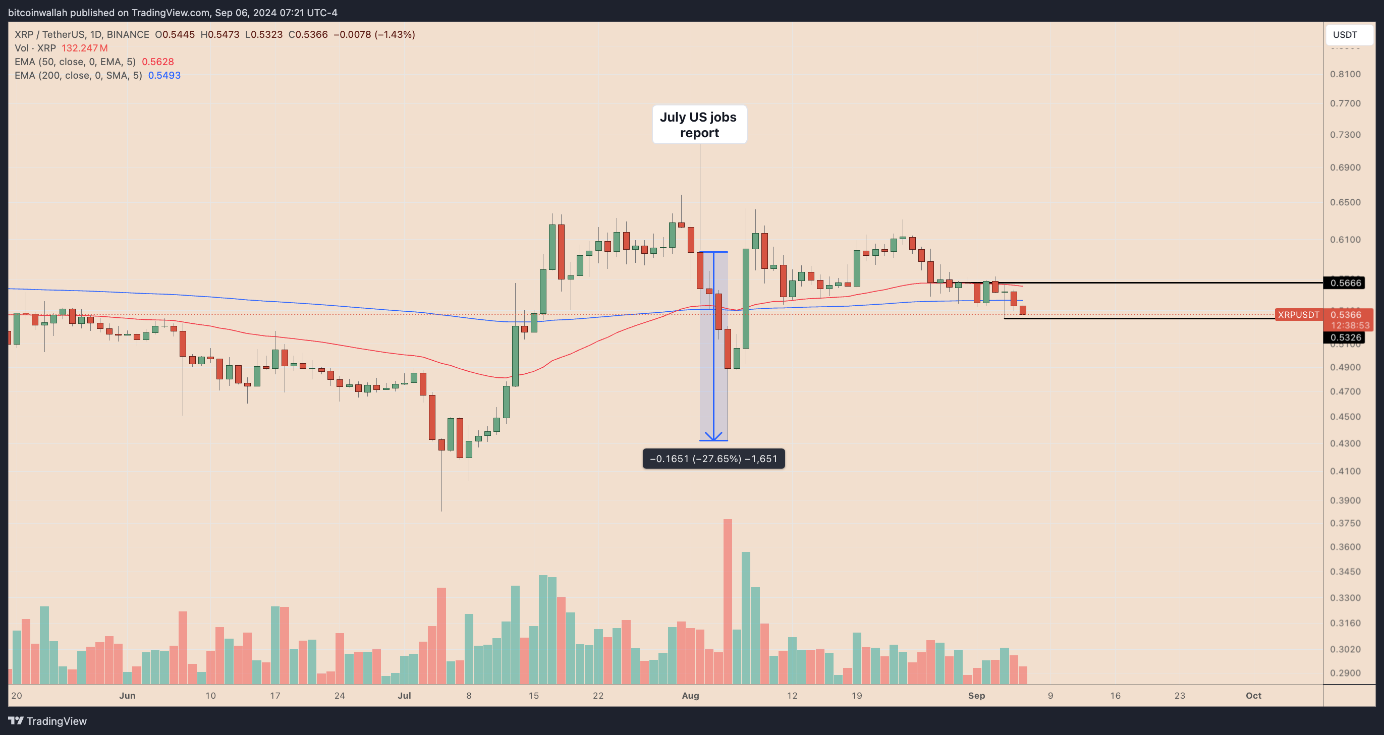 Biểu đồ giá hàng ngày của XRP/USD. Nguồn: TradingView