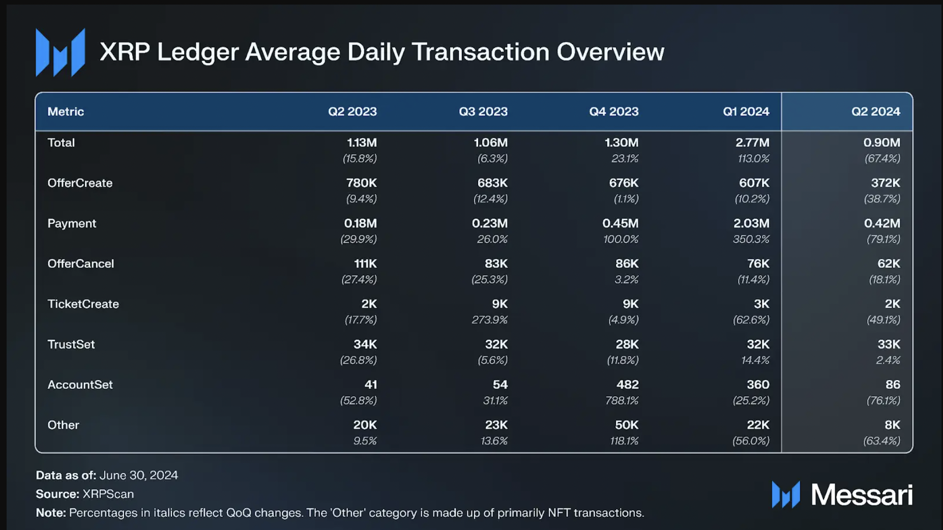 Tổng quan về giao dịch hàng ngày trung bình của sổ cái XRP. Nguồn: Messari