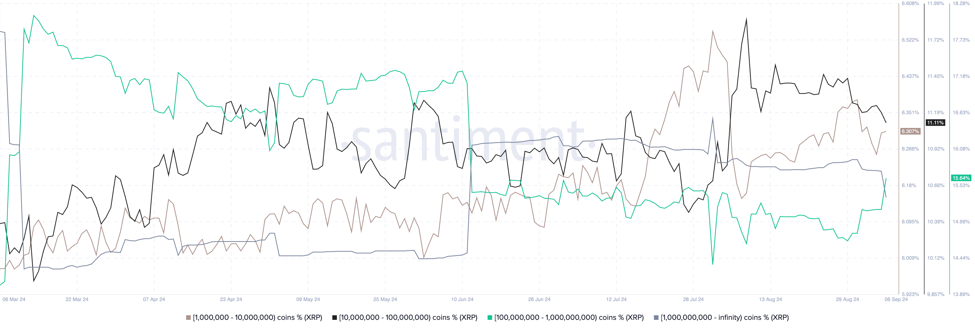 Phân phối nguồn cung XRP giữa các cá voi. Nguồn: Santiment