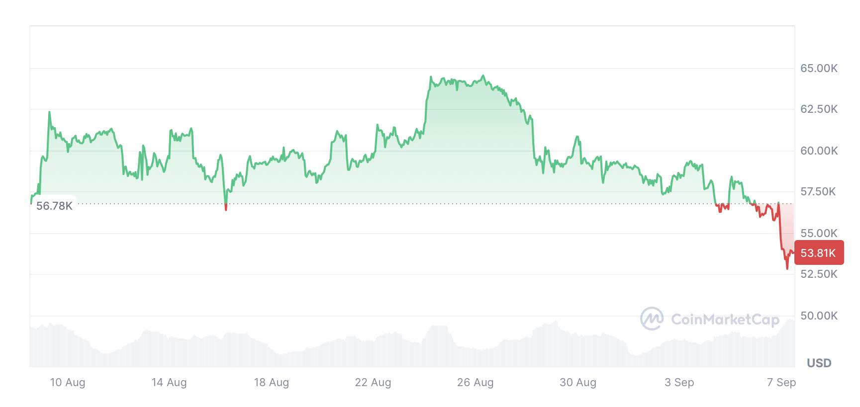 Bitcoin giảm 5.75% trong 30 ngày qua