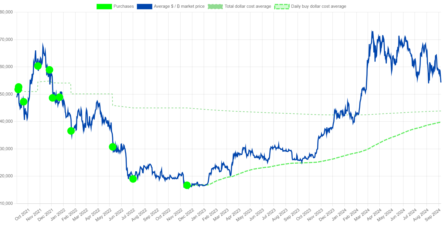 El Salvador BTC holdings