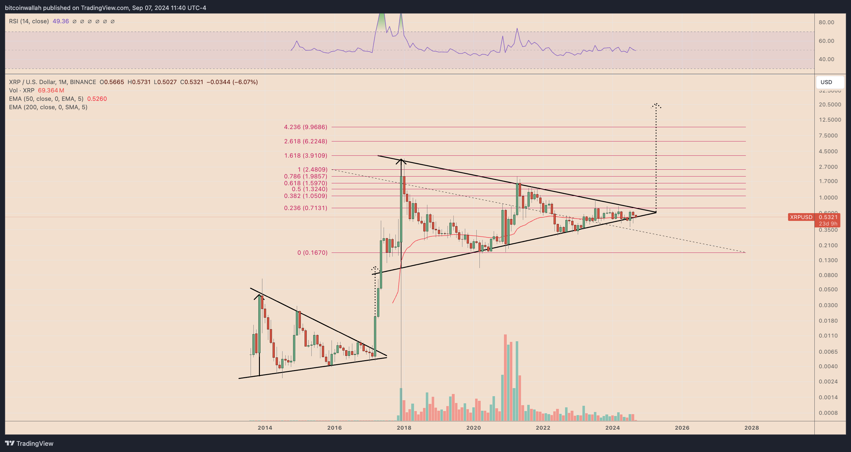 Biểu đồ giá hàng tháng XRP/USD