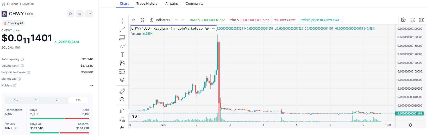 CHWY/SOL, 1-h chart. Source: CoinMarketCap