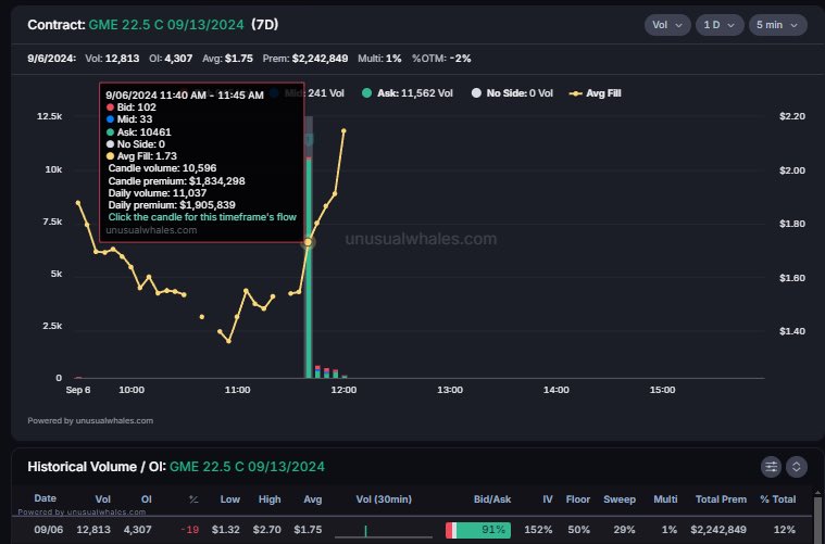 GME $2 million buy. Source: Unusual Whales