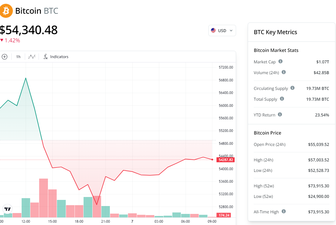 BTC/USD, 1-day chart