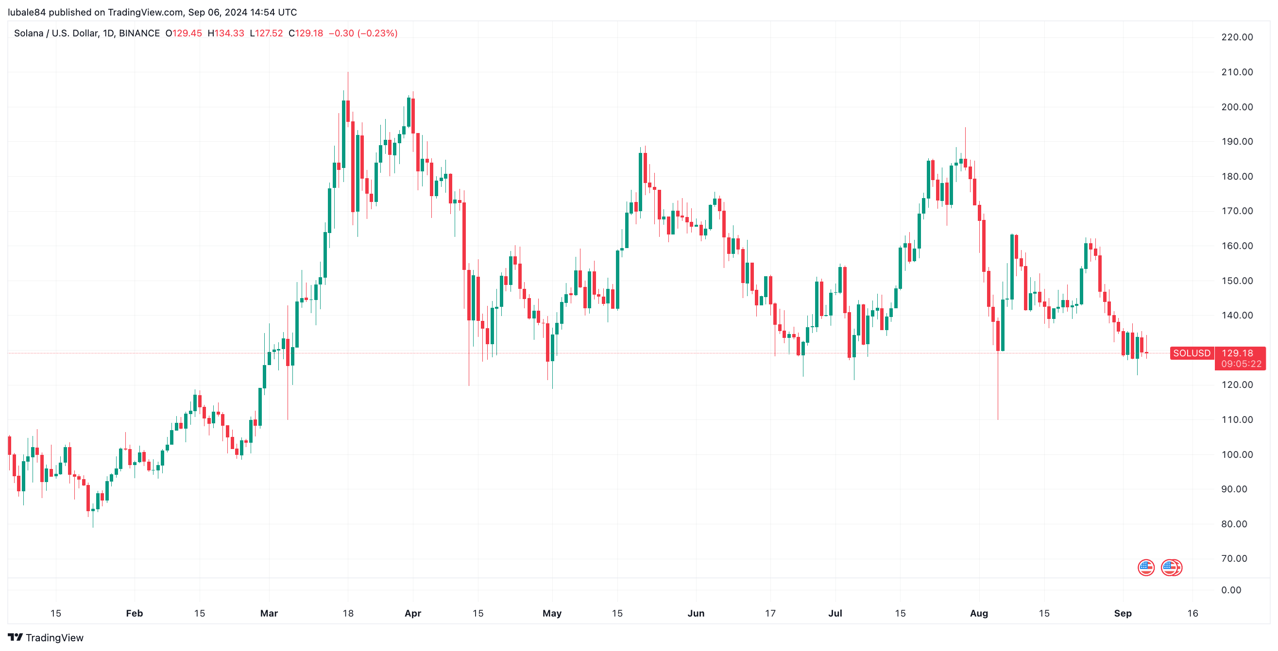 Biểu đồ hàng ngày SOL/USD