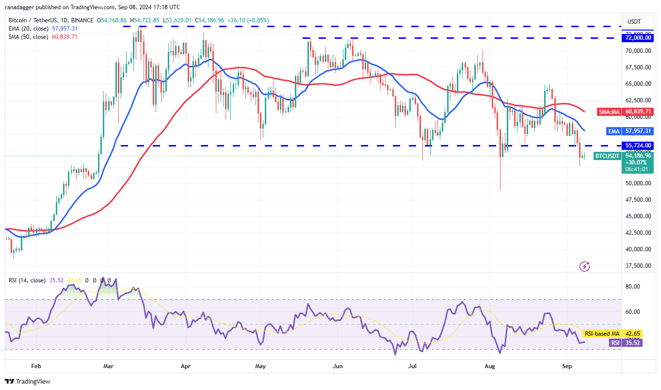 BTC/USDT daily chart