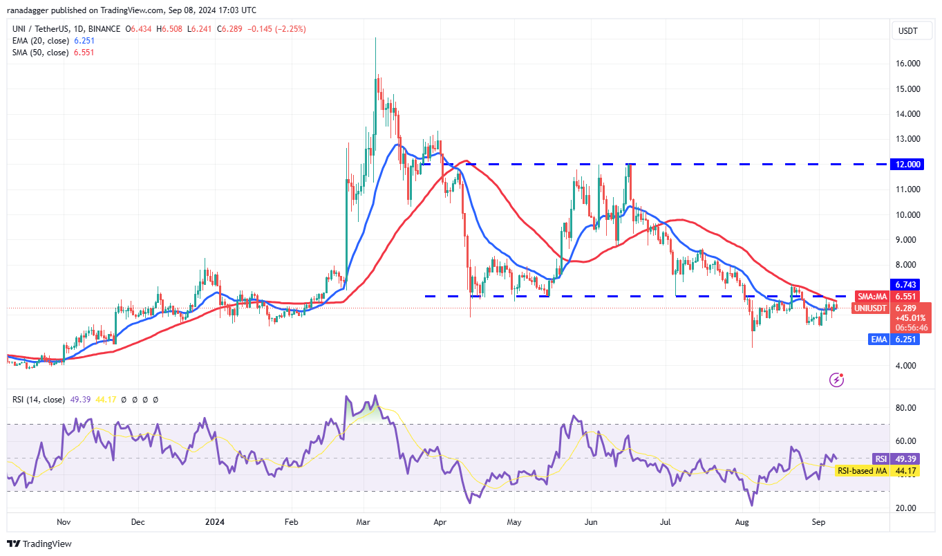 UNI/USDT daily chart