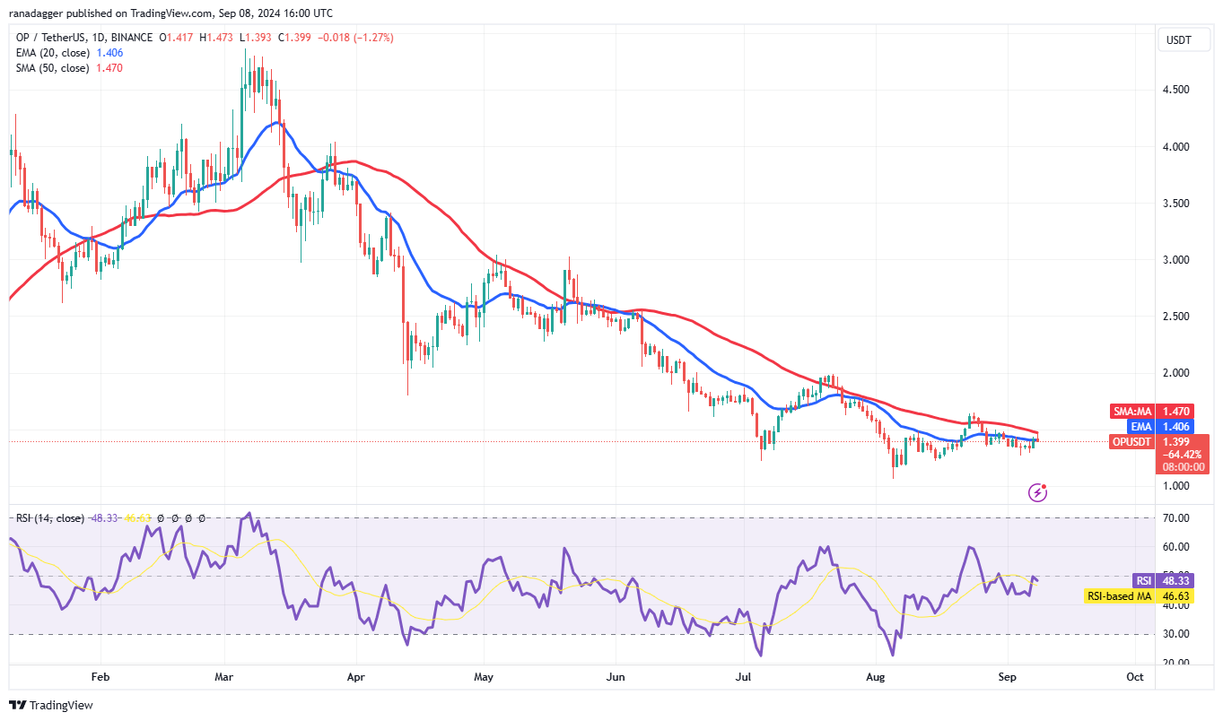 OP/USDT daily chart