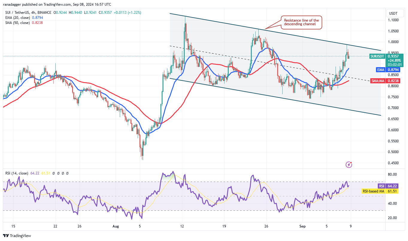 SUI/USDT 4-hour chart