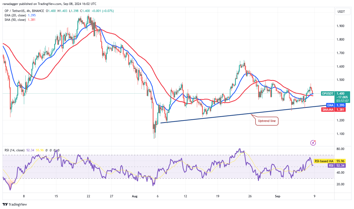 OP/USDT 4-hour chart